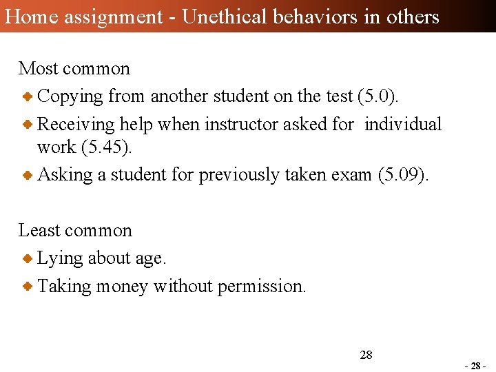 Home assignment - Unethical behaviors in others Most common Copying from another student on Home assignment - Unethical behaviors in others Most common Copying from another student on