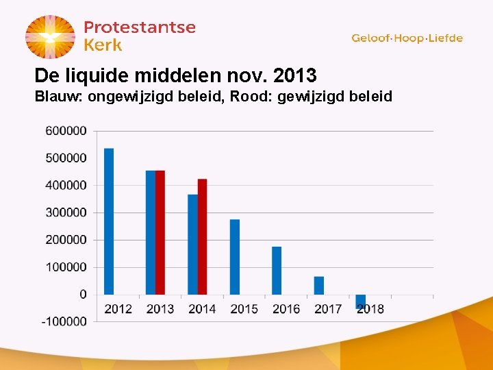 De liquide middelen nov. 2013 Blauw: ongewijzigd beleid, Rood: gewijzigd beleid 