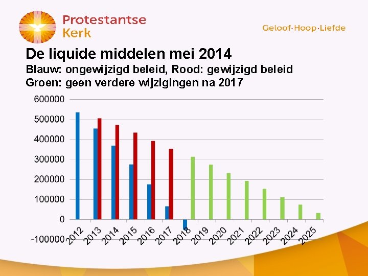 De liquide middelen mei 2014 Blauw: ongewijzigd beleid, Rood: gewijzigd beleid Groen: geen verdere