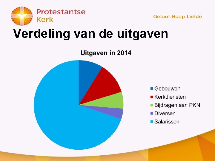 Verdeling van de uitgaven 