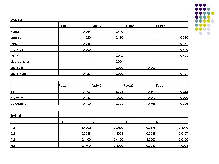 Loadings: Factor 1 Factor 2 Factor 3 Factor 4 height 0, 861 0, 140
