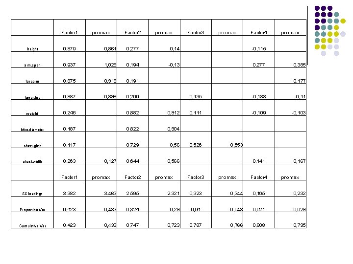 Factor 1 promax Factor 2 promax Factor 3 promax Factor 4 height 0, 879