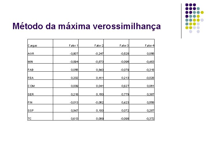 Método da máxima verossimilhança Cargas Fator 1 Fator 2 Fator 3 Fator 4 AGR