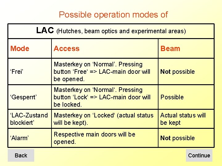 Possible operation modes of LAC (Hutches, beam optics and experimental areas) Mode Access Beam