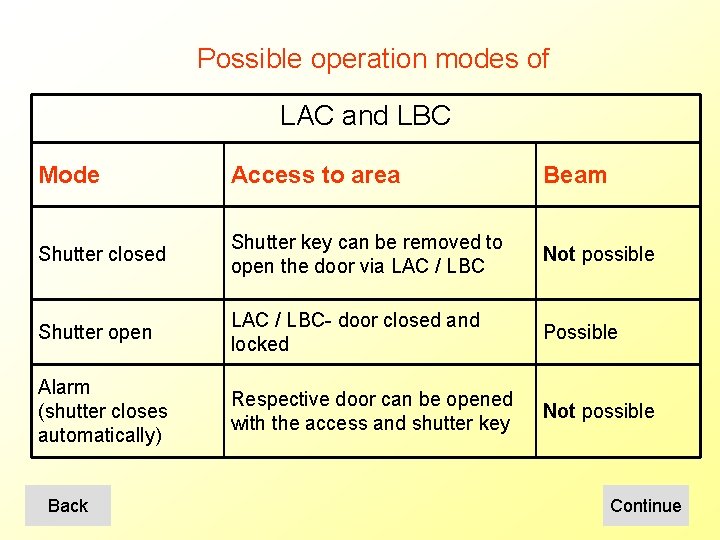 Possible operation modes of LAC and LBC Mode Access to area Beam Shutter closed