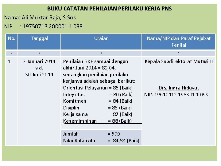 BUKU CATATAN PENILAIAN PERILAKU KERJA PNS Nama: Ali Muktar Raja, S. Sos NIP :