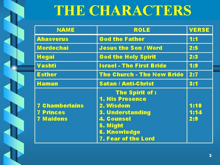 THE CHARACTERS NAME ROLE VERSE Ahasverus God the Father 1: 1 Mordechai Jesus the