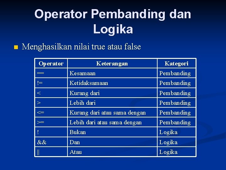 Operator Pembanding dan Logika n Menghasilkan nilai true atau false Operator Keterangan Kategori ==