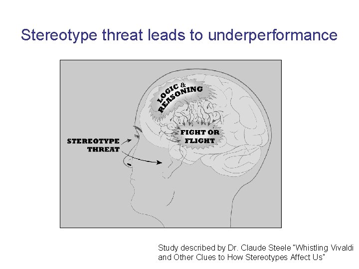 Stereotype threat leads to underperformance Study described by Dr. Claude Steele “Whistling Vivaldi and