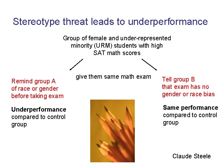 Stereotype threat leads to underperformance Group of female and under-represented minority (URM) students with