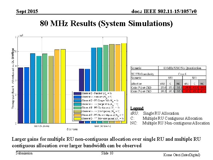 Sept 2015 doc. : IEEE 802. 11 -15/1057 r 0 bps 80 MHz Results