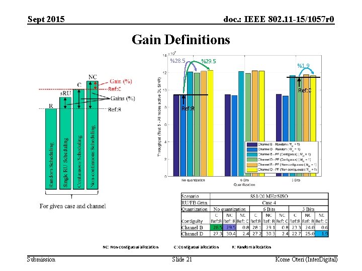 Sept 2015 doc. : IEEE 802. 11 -15/1057 r 0 Gain Definitions %28. 5