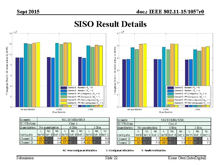 Sept 2015 doc. : IEEE 802. 11 -15/1057 r 0 SISO Result Details NC: