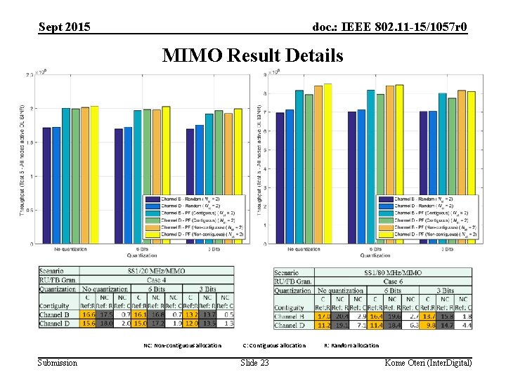 Sept 2015 doc. : IEEE 802. 11 -15/1057 r 0 MIMO Result Details NC: