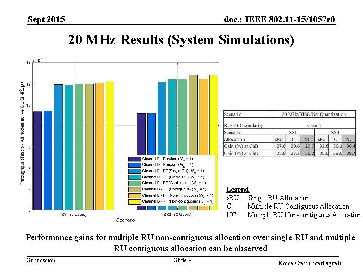 Sept 2015 doc. : IEEE 802. 11 -15/1057 r 0 bps 20 MHz Results