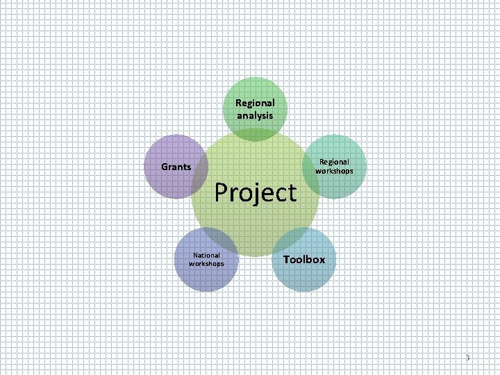 Regional analysis Grants Project National workshops Regional workshops Toolbox 3 