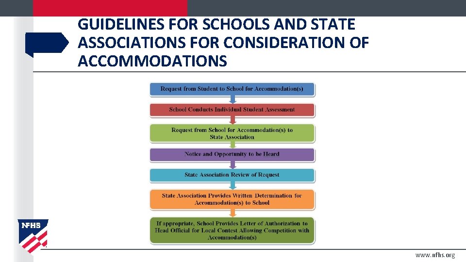 GUIDELINES FOR SCHOOLS AND STATE ASSOCIATIONS FOR CONSIDERATION OF ACCOMMODATIONS www. nfhs. org 