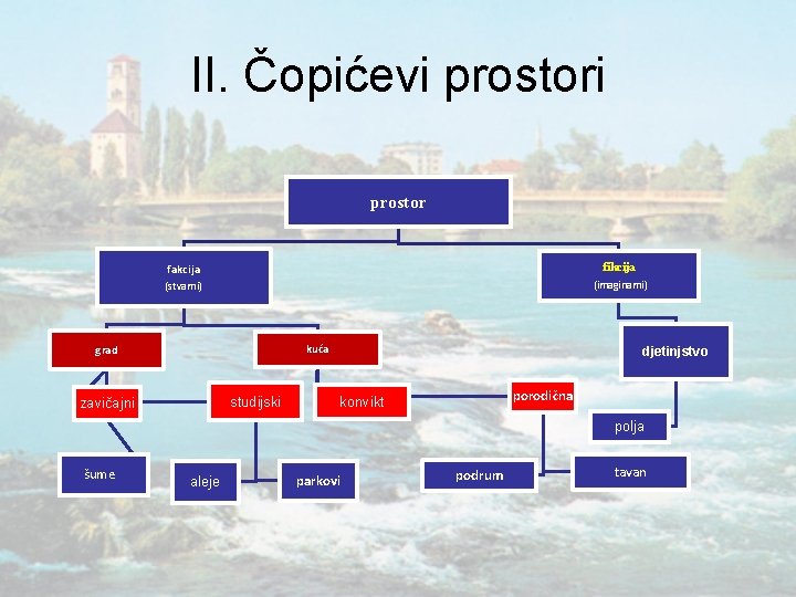 II. Čopićevi prostor fakcija fikcija (stvarni) (imaginarni) kuća grad studijski zavičajni djetinjstvo porodična konvikt