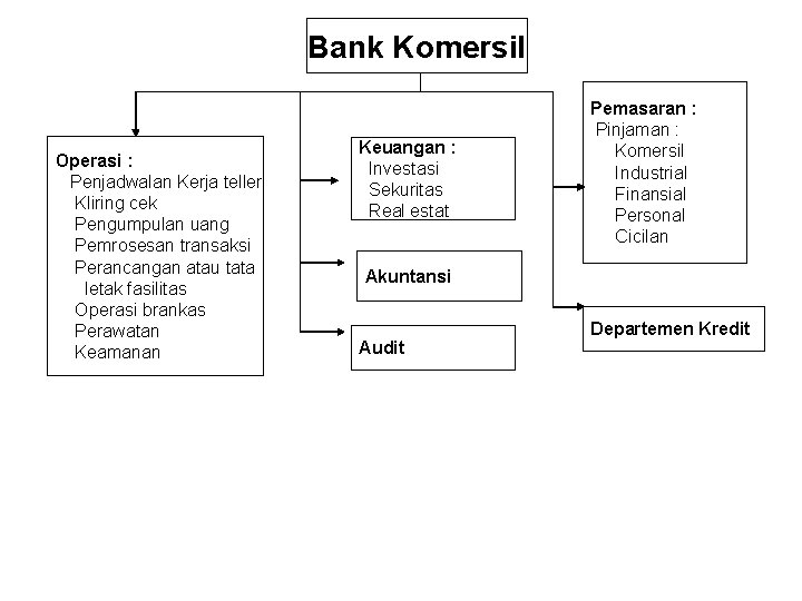 Bank Komersil Operasi : Penjadwalan Kerja teller Kliring cek Pengumpulan uang Pemrosesan transaksi Perancangan