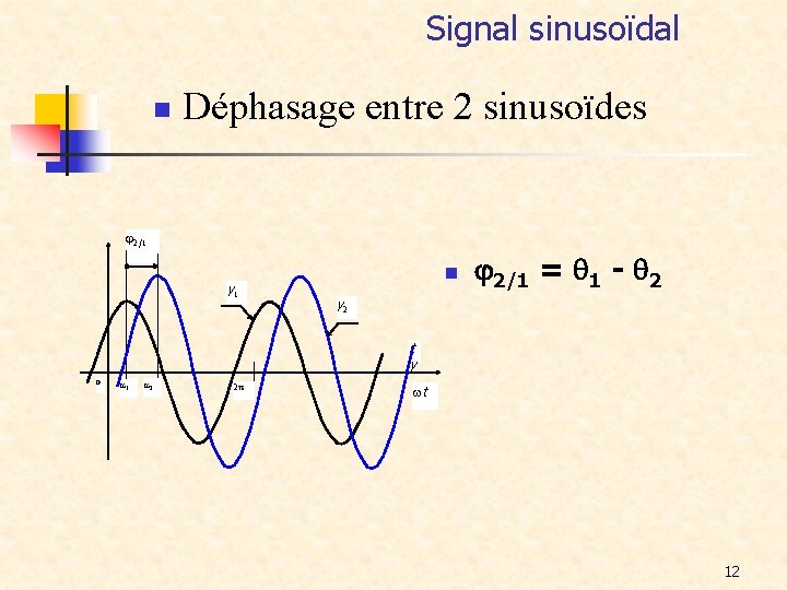 Signal sinusoïdal n Déphasage entre 2 sinusoïdes 2/1 y 1 n 2/1 = 1