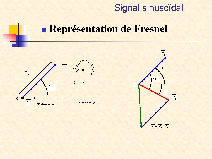 Signal sinusoïdal n Représentation de Fresnel Y 1 Y Yeff 1 2/1 àt=0 O