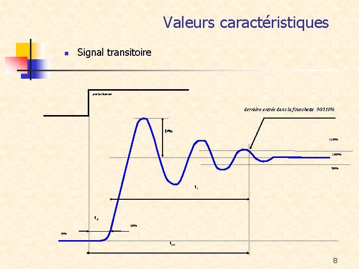 Valeurs caractéristiques n Signal transitoire perturbation dernière entrée dans la fourchette 90/110% D% 110%