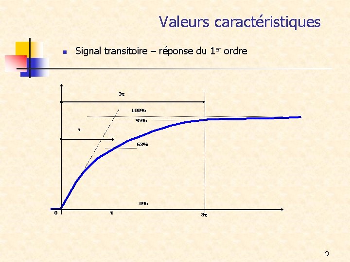 Valeurs caractéristiques n Signal transitoire – réponse du 1 er ordre 3 100% 95%