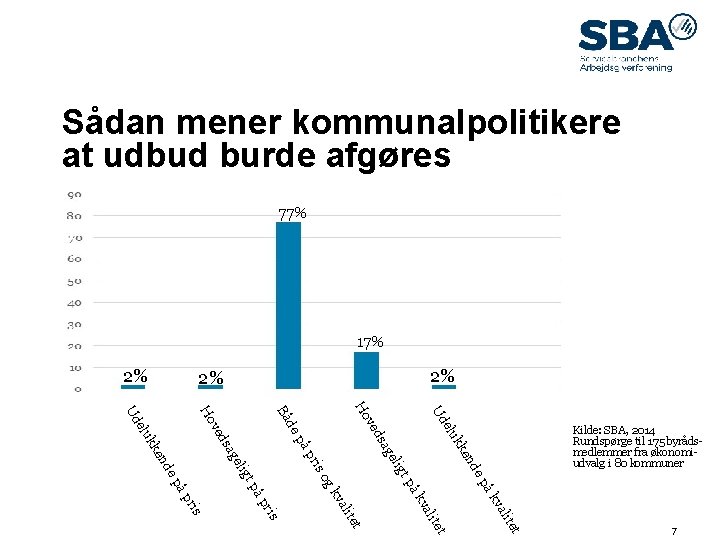 09. maj 14 Sådan mener kommunalpolitikere at udbud burde afgøres 77% 17% ve nd