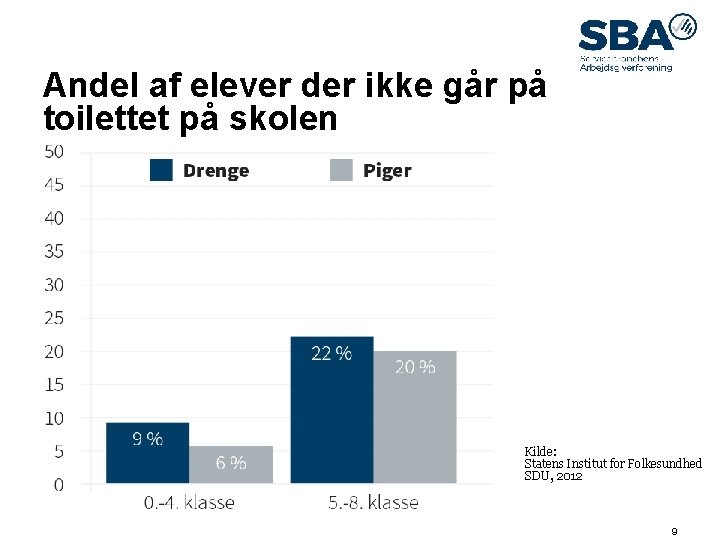 09. maj 14 Andel af elever der ikke går på toilettet på skolen Kilde: