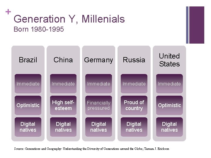 + Generation Y, Millenials Born 1980 -1995 Brazil China Germany Russia United States Immediate