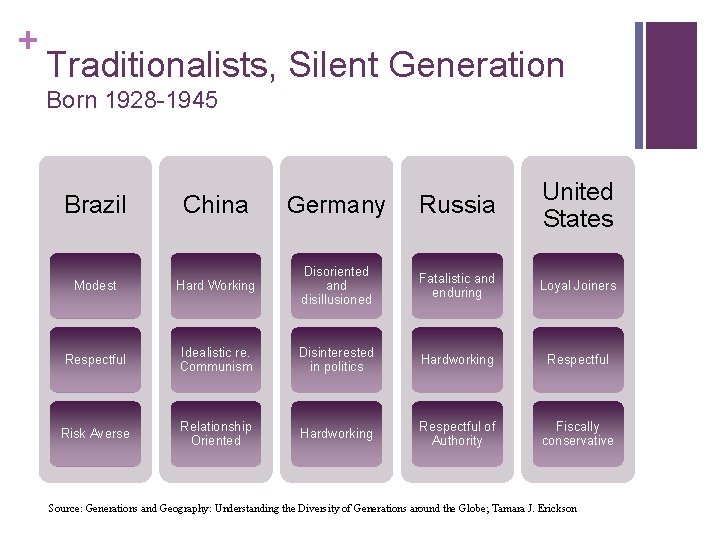 + Traditionalists, Silent Generation Born 1928 -1945 Brazil China Germany Russia United States Modest