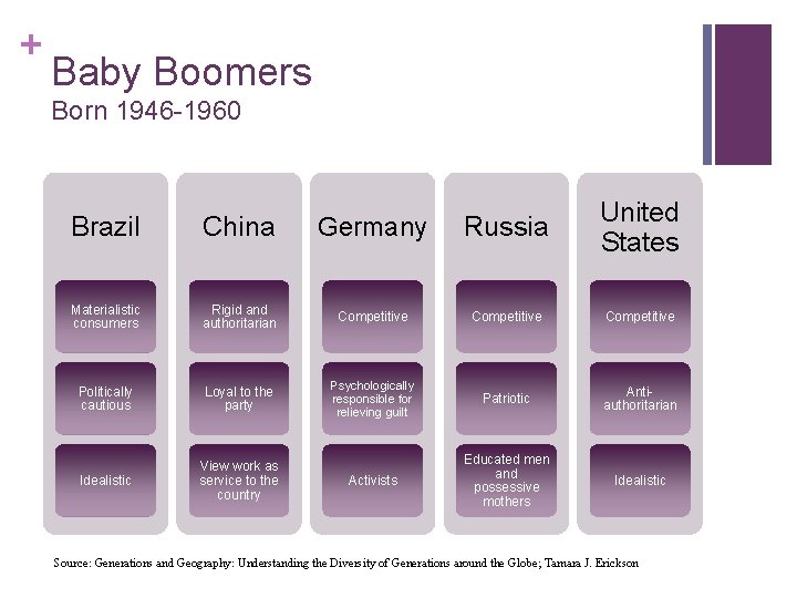 + Baby Boomers Born 1946 -1960 Brazil China Germany Russia United States Materialistic consumers