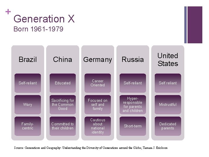 + Generation X Born 1961 -1979 Brazil China Germany Russia United States Self-reliant Educated