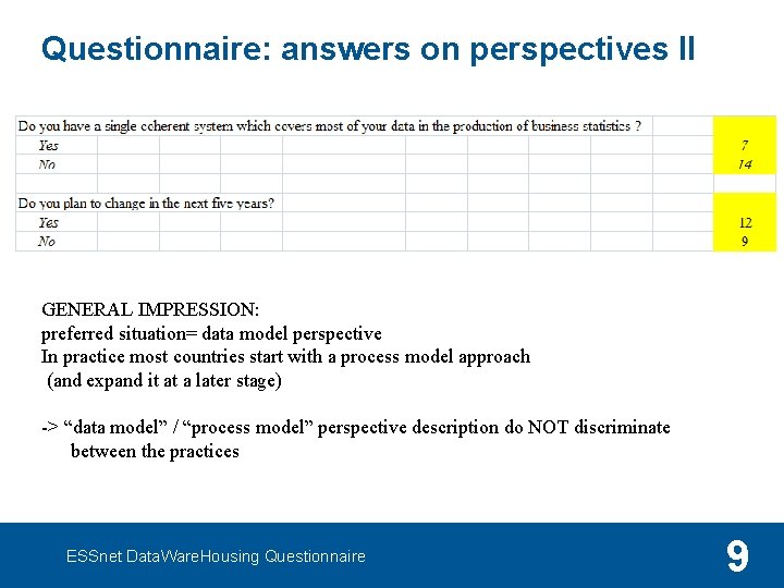 Questionnaire: answers on perspectives II GENERAL IMPRESSION: preferred situation= data model perspective In practice