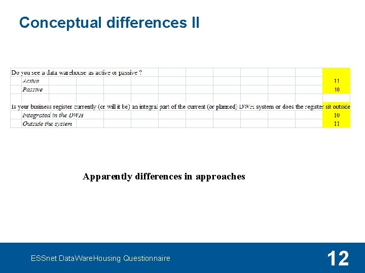 Conceptual differences II Apparently differences in approaches ESSnet Data. Ware. Housing Questionnaire 12 