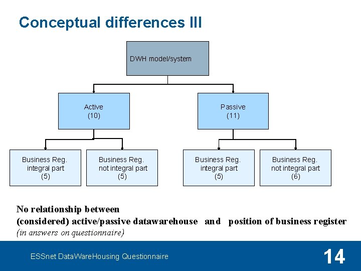 Conceptual differences III DWH model/system Active (10) Business Reg. integral part (5) Business Reg.