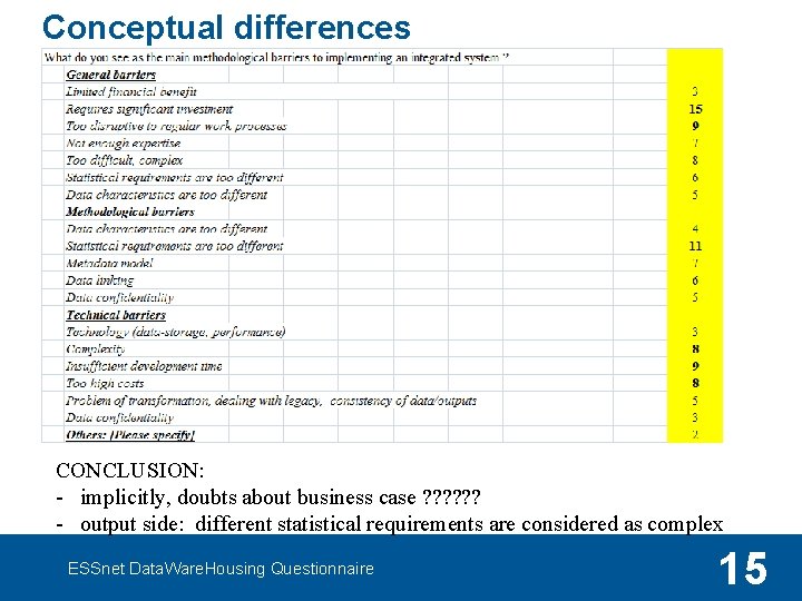 Conceptual differences CONCLUSION: - implicitly, doubts about business case ? ? ? - output