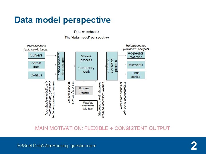 Data model perspective MAIN MOTIVATION: FLEXIBLE + CONSISTENT OUTPUT ESSnet Data. Ware. Housing: questionnaire