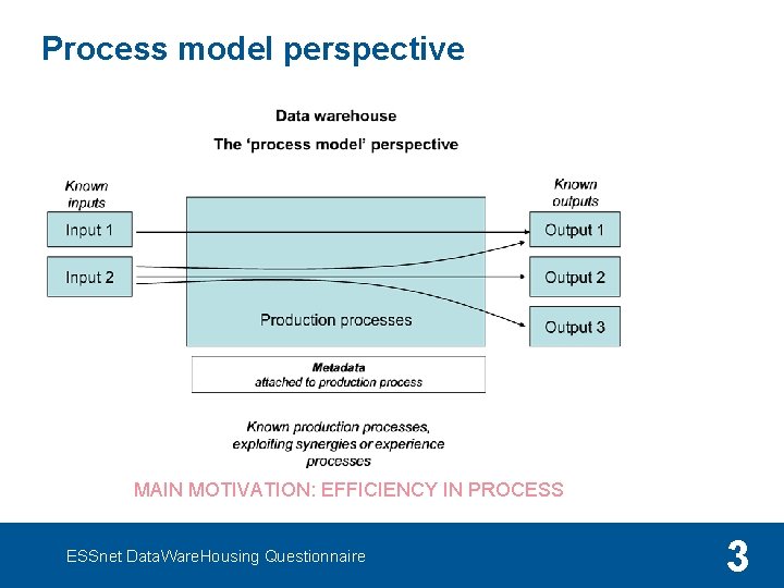 Process model perspective MAIN MOTIVATION: EFFICIENCY IN PROCESS ESSnet Data. Ware. Housing Questionnaire 3