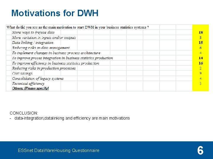 Motivations for DWH CONCLUSION: - data-integration, datalinking and efficiency are main motivations ESSnet Data.