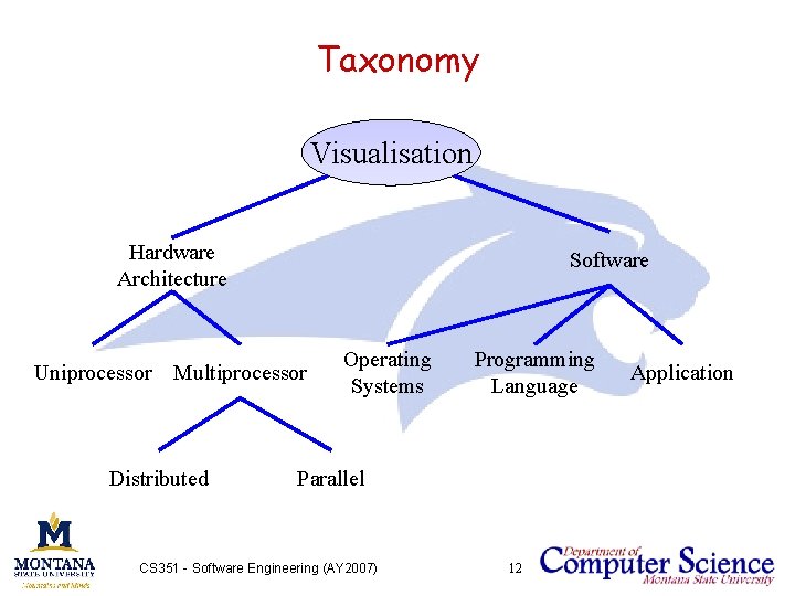Taxonomy Visualisation Hardware Architecture Software Uniprocessor Multiprocessor Distributed Operating Systems Programming Language Parallel CS