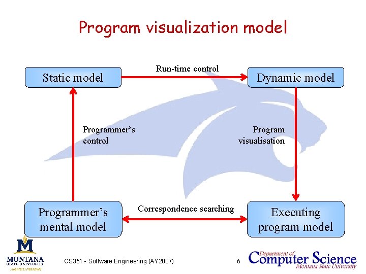 Program visualization model Static model Run-time control Programmer’s mental model Dynamic model Program visualisation