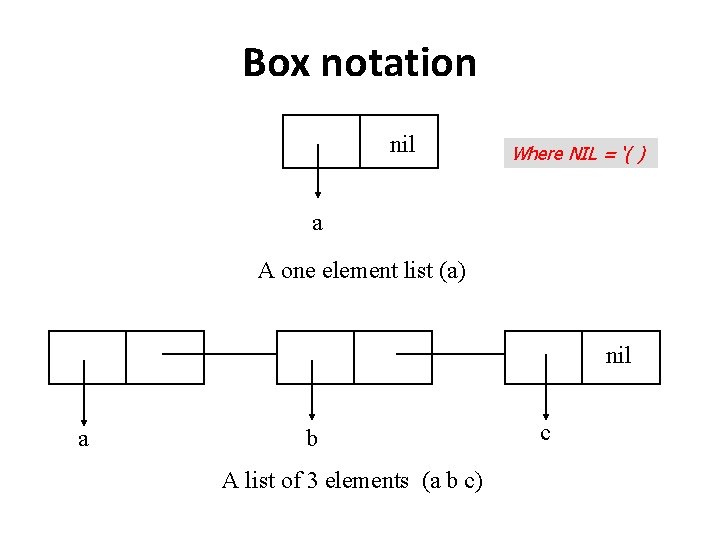 Box notation nil Where NIL = ‘( ) a A one element list (a)