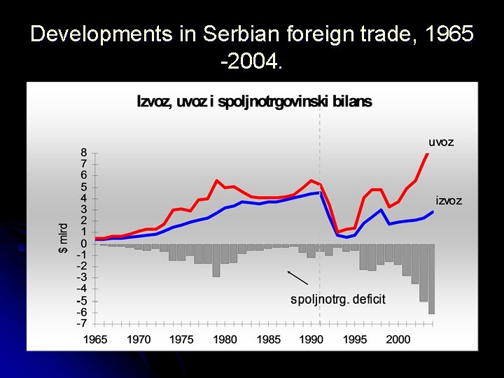 Developments in Serbian foreign trade, 1965 -2004. 