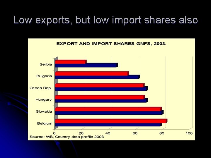 Low exports, but low import shares also 