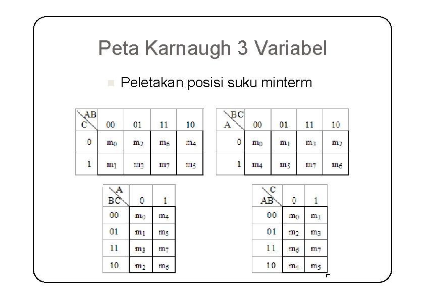 Peta Karnaugh 3 Variabel Peletakan posisi suku minterm 