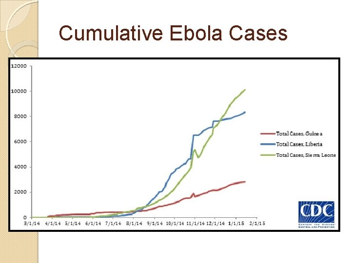 Cumulative Ebola Cases 