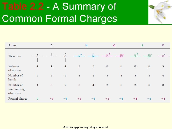 Table 2. 2 - A Summary of Common Formal Charges © 2016 Cengage Learning.