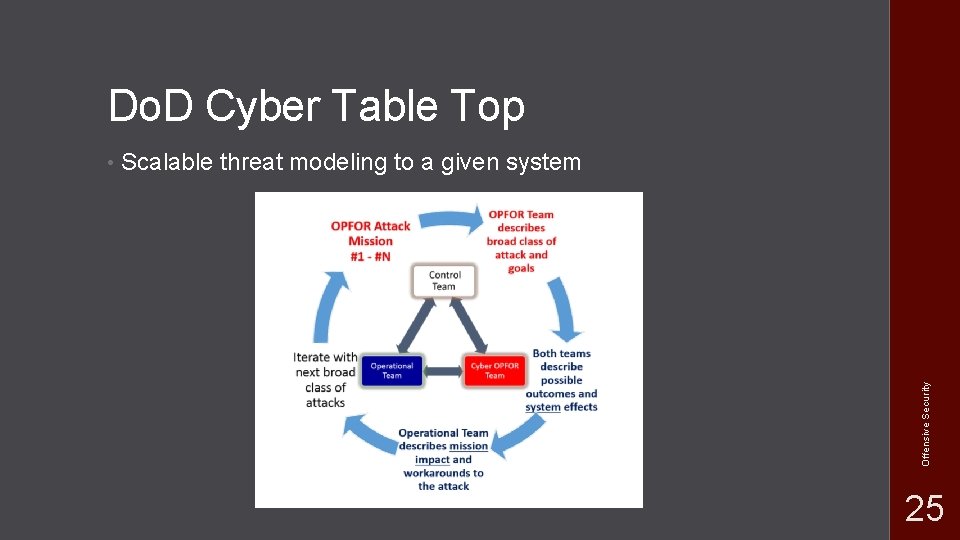 Do. D Cyber Table Top Scalable threat modeling to a given system Offensive Security