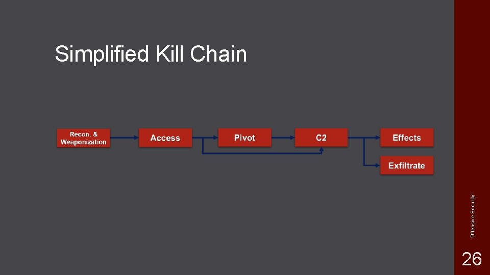 Offensive Security Simplified Kill Chain 26 